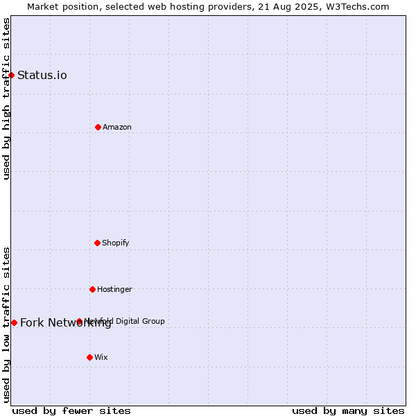 Market position of Fork Networking vs. Status.io