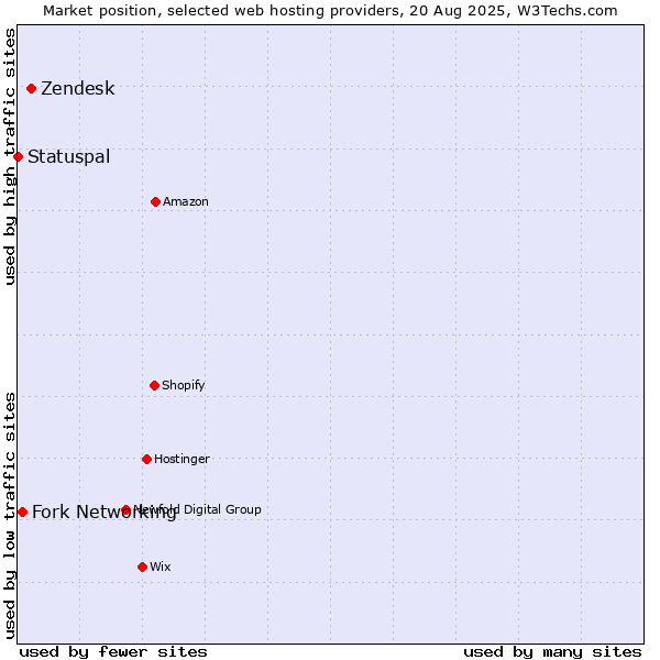 Market position of Zendesk vs. Fork Networking vs. Statuspal