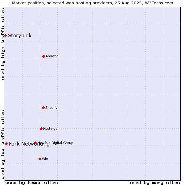 Market position of Fork Networking vs. Storyblok