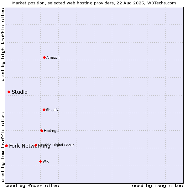 Market position of Studio vs. Fork Networking