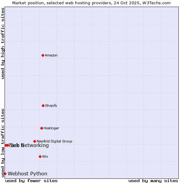 Market position of Sub 6 vs. Fork Networking vs. Webhost Python