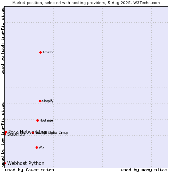 Market position of Fork Networking vs. Webhost Python vs. SubHub
