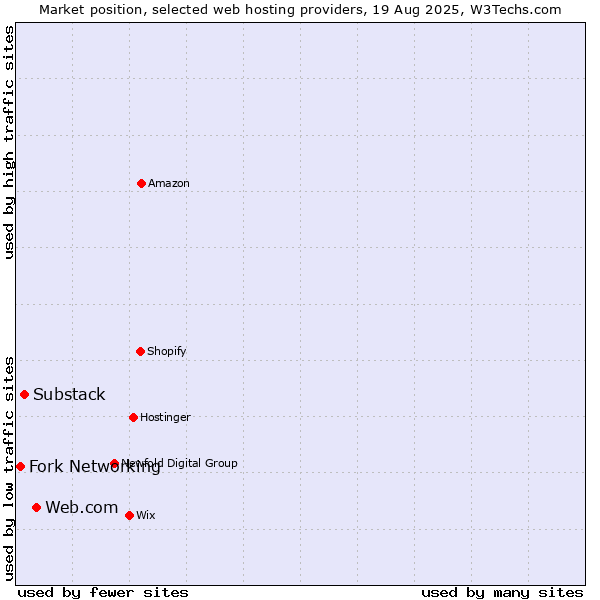 Market position of Web.com vs. Substack vs. Fork Networking