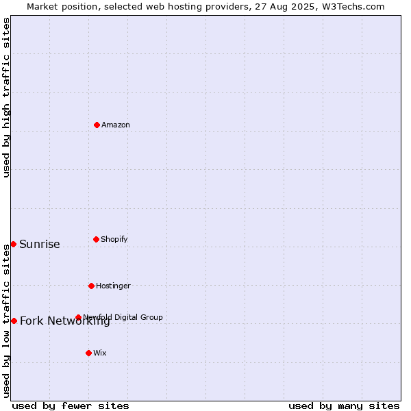 Market position of Fork Networking vs. Sunrise