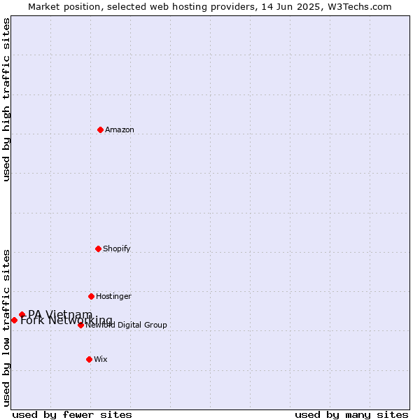 Market position of PA Vietnam vs. Fork Networking