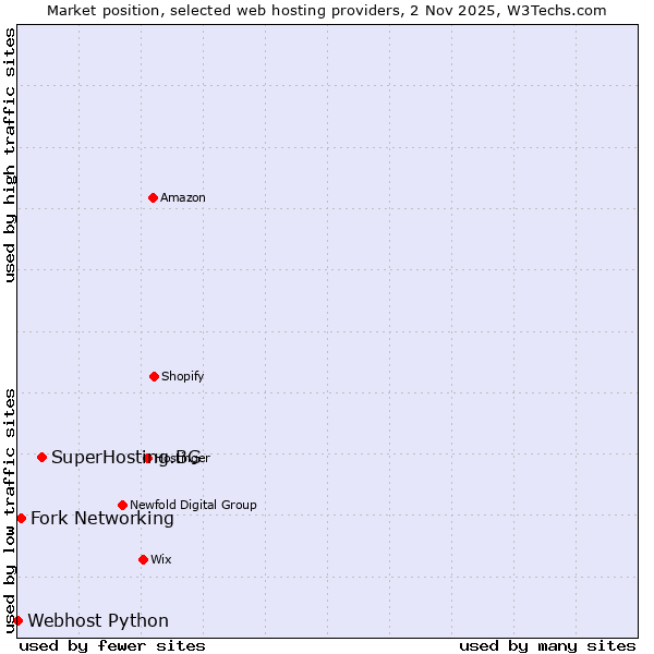 Market position of SuperHosting.BG vs. Fork Networking vs. Webhost Python