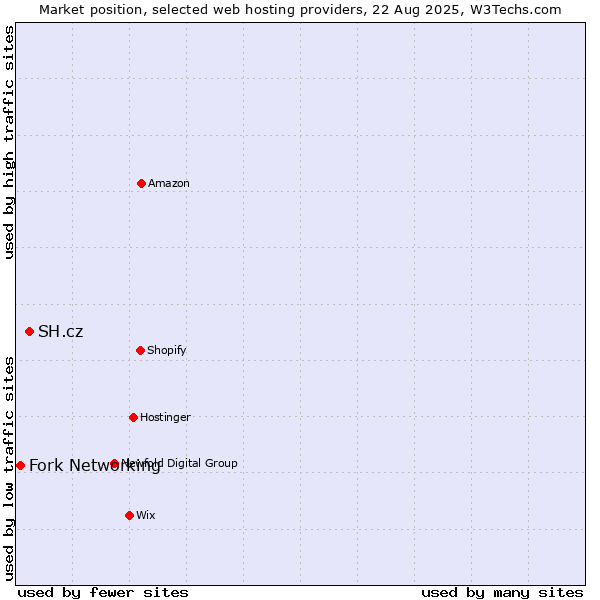 Market position of SH.cz vs. Fork Networking