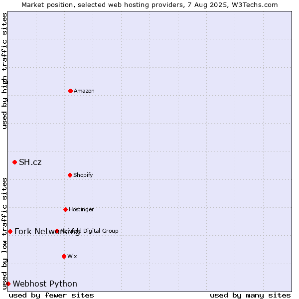 Market position of SH.cz vs. Fork Networking vs. Webhost Python