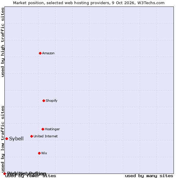 Market position of Sybell vs. Fork Networking vs. Webhost Python
