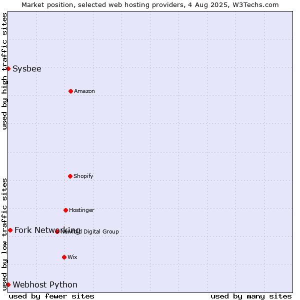 Market position of Fork Networking vs. Sysbee vs. Webhost Python