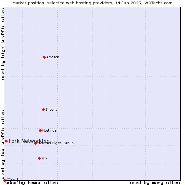 Market position of Fork Networking vs. Tcell