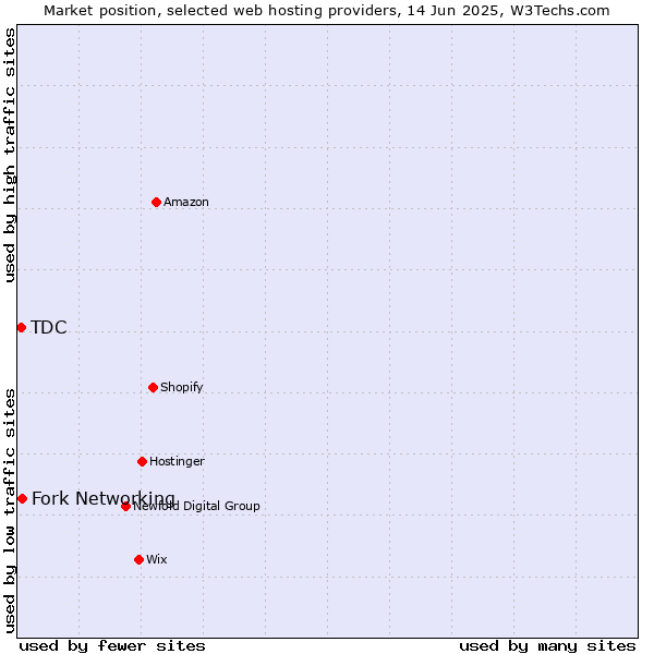 Market position of Fork Networking vs. TDC