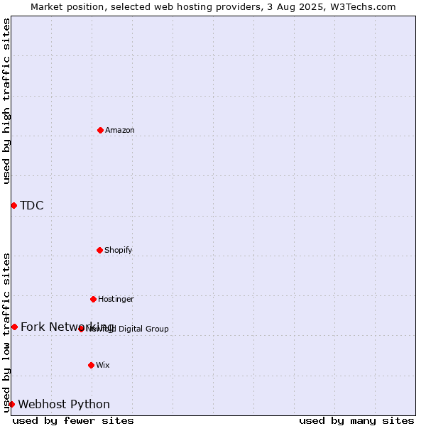 Market position of Fork Networking vs. TDC vs. Webhost Python