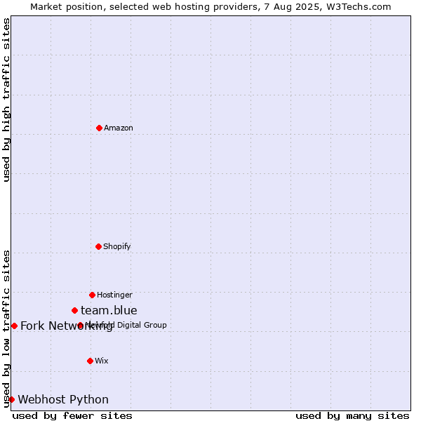 Market position of team.blue vs. Fork Networking vs. Webhost Python