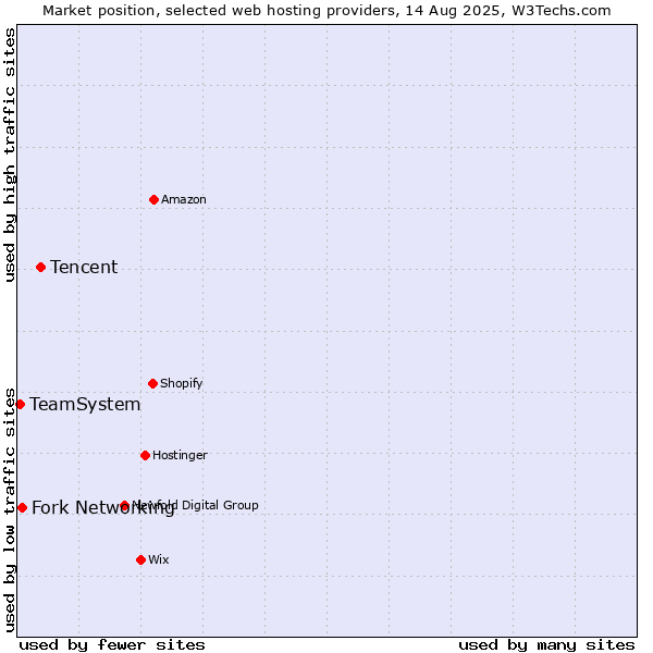Market position of Tencent vs. Fork Networking vs. TeamSystem