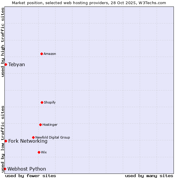 Market position of Fork Networking vs. Tebyan vs. Webhost Python