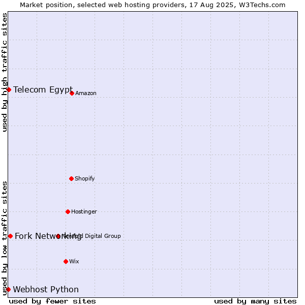 Market position of Fork Networking vs. Telecom Egypt vs. Webhost Python