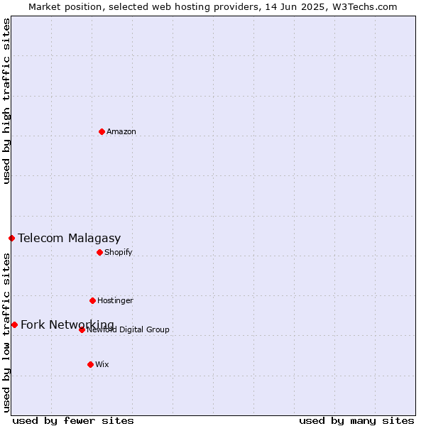 Market position of Fork Networking vs. Telecom Malagasy