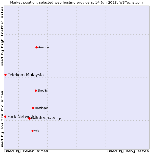 Market position of Telekom Malaysia vs. Fork Networking
