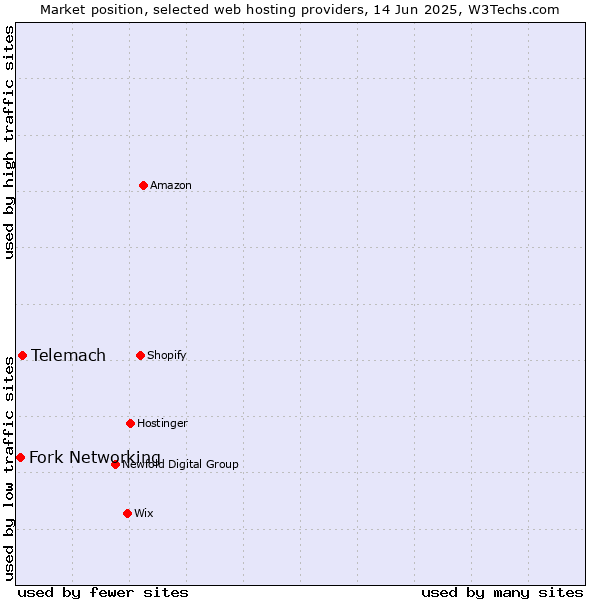 Market position of Telemach vs. Fork Networking