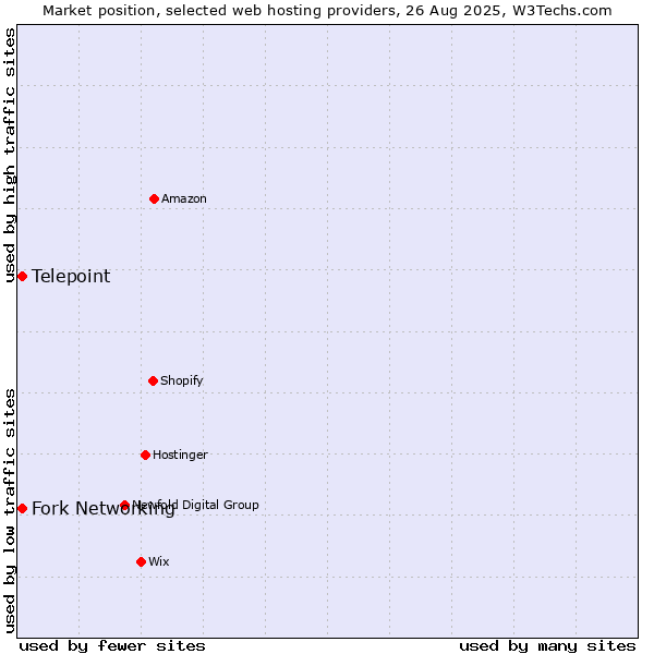 Market position of Fork Networking vs. Telepoint