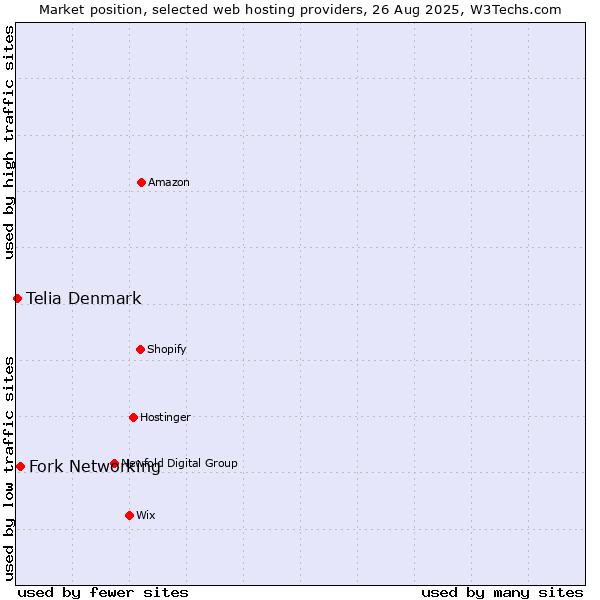 Market position of Fork Networking vs. Telia Denmark