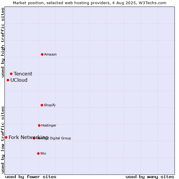Market position of Tencent vs. UCloud vs. Fork Networking