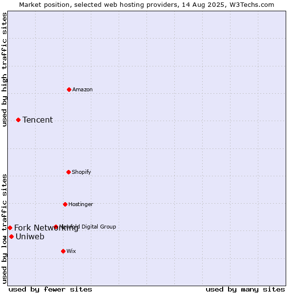 Market position of Tencent vs. Uniweb vs. Fork Networking