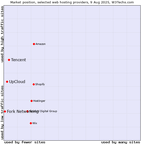 Market position of Tencent vs. UpCloud vs. Fork Networking
