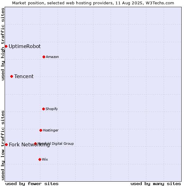 Market position of Tencent vs. Fork Networking vs. UptimeRobot