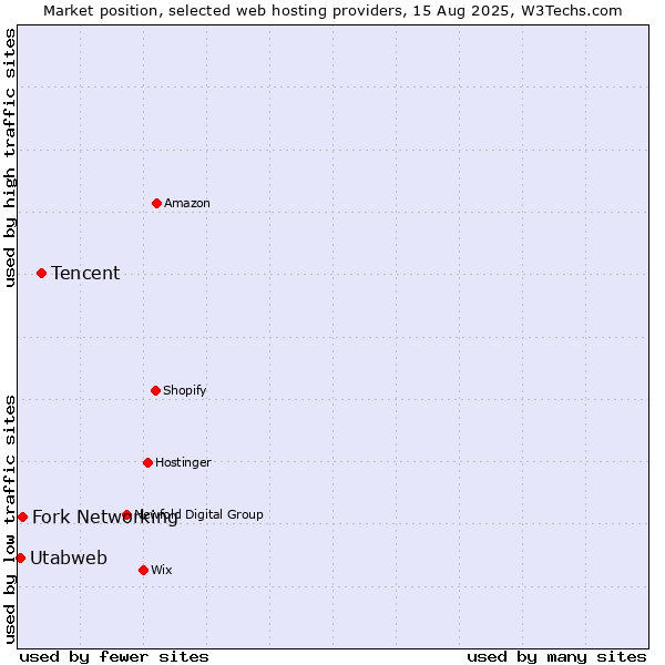 Market position of Tencent vs. Fork Networking vs. Utabweb