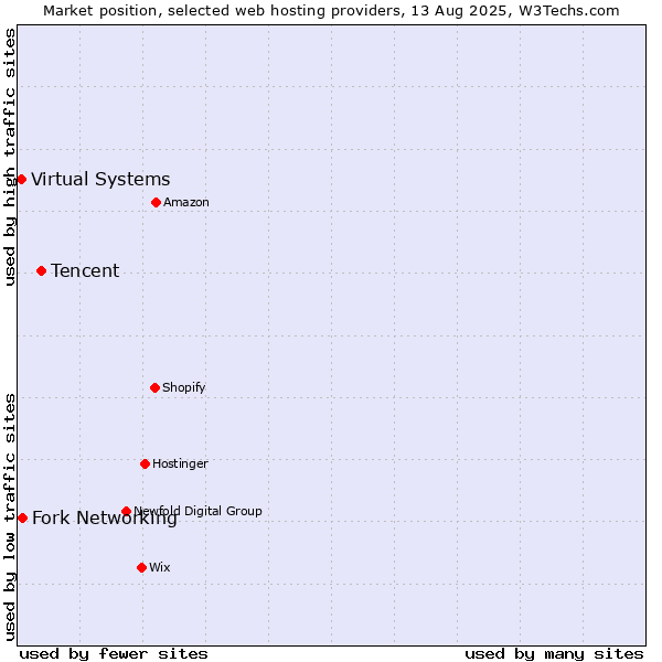 Market position of Tencent vs. Fork Networking vs. Virtual Systems
