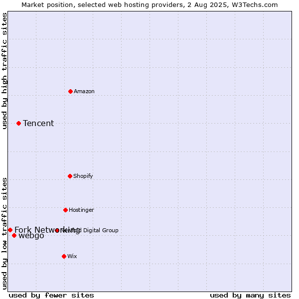 Market position of Tencent vs. webgo vs. Fork Networking