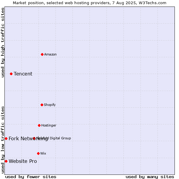 Market position of Tencent vs. Fork Networking vs. Website Pro
