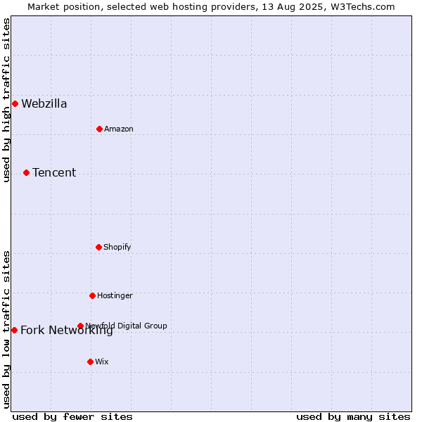 Market position of Tencent vs. Webzilla vs. Fork Networking