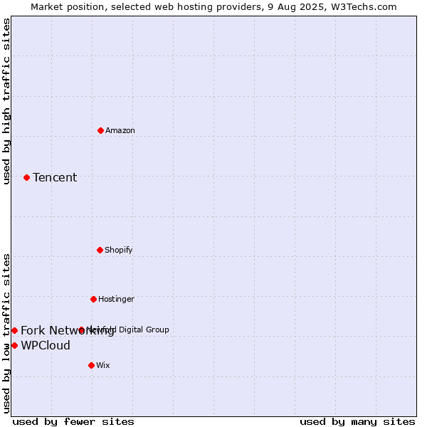Market position of Tencent vs. Fork Networking vs. WPCloud