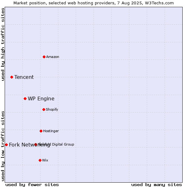 Market position of WP Engine vs. Tencent vs. Fork Networking