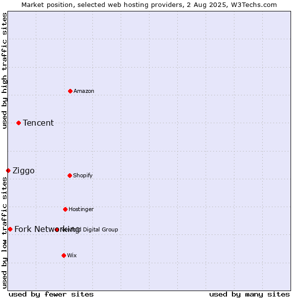 Market position of Tencent vs. Fork Networking vs. Ziggo