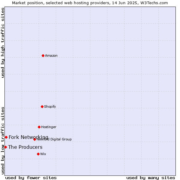 Market position of Fork Networking vs. The Producers