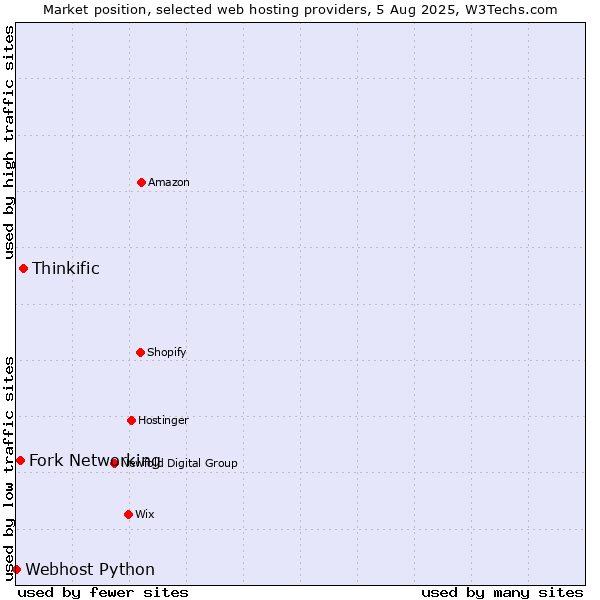Market position of Thinkific vs. Fork Networking vs. Webhost Python