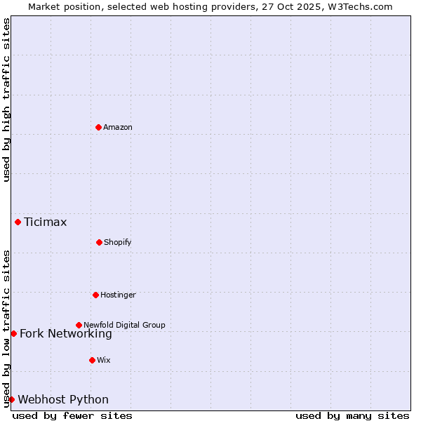 Market position of Ticimax vs. Fork Networking vs. Webhost Python