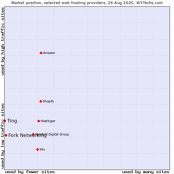 Market position of Fork Networking vs. Ting