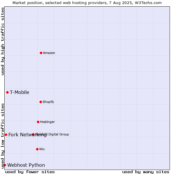 Market position of T-Mobile vs. Fork Networking vs. Webhost Python