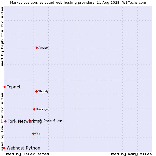 Market position of Fork Networking vs. Topnet vs. Webhost Python
