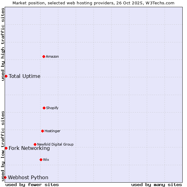 Market position of Fork Networking vs. Total Uptime vs. Webhost Python
