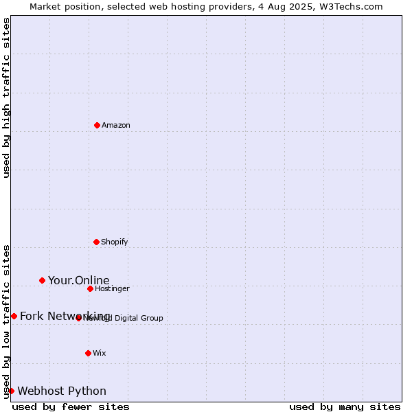 Market position of Your.Online vs. Fork Networking vs. Webhost Python