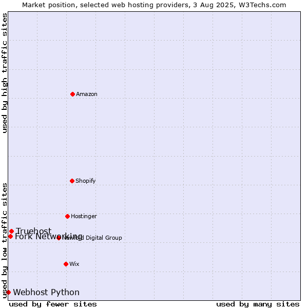Market position of Truehost vs. Fork Networking vs. Webhost Python