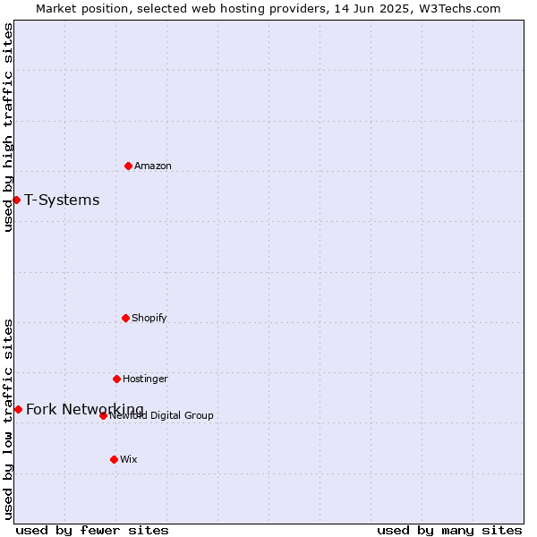 Market position of Fork Networking vs. T-Systems