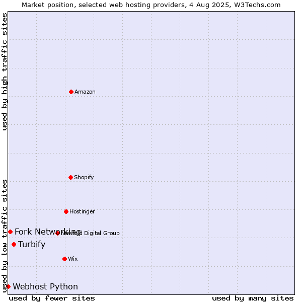 Market position of Turbify vs. Fork Networking vs. Webhost Python