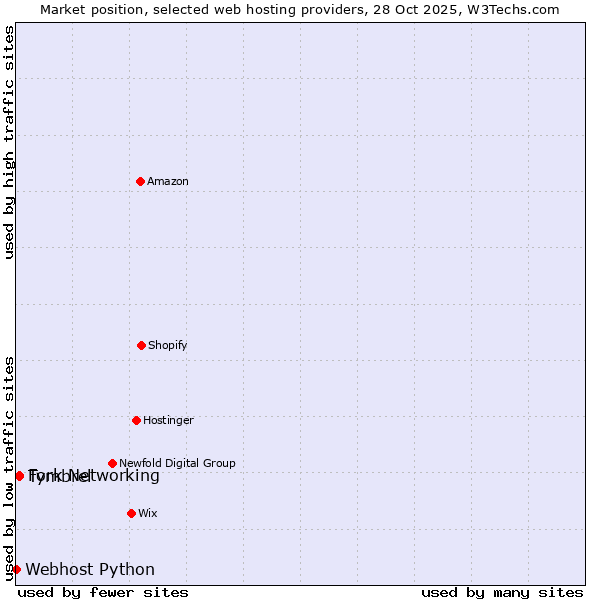 Market position of Fork Networking vs. Tymbrel vs. Webhost Python